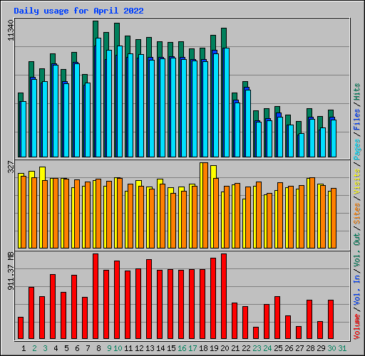 Daily usage for April 2022