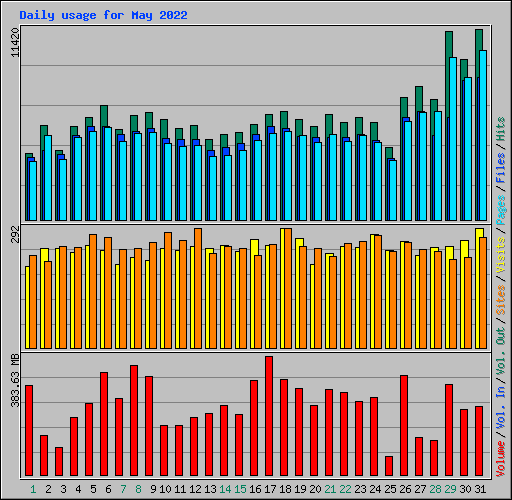 Daily usage for May 2022