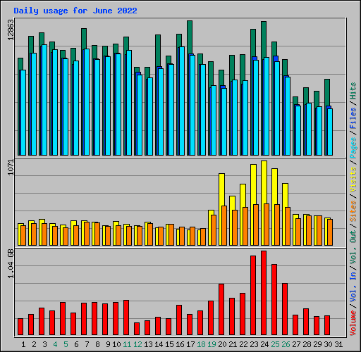 Daily usage for June 2022