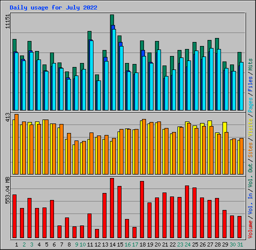 Daily usage for July 2022