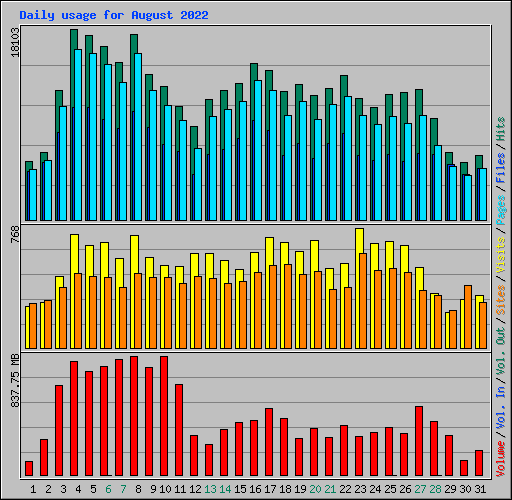 Daily usage for August 2022