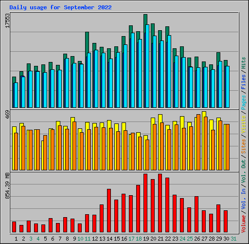 Daily usage for September 2022