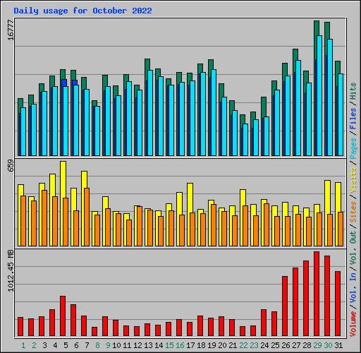 Daily usage for October 2022