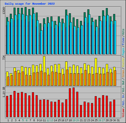 Daily usage for November 2022