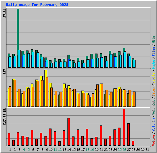 Daily usage for February 2023