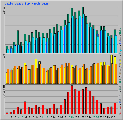 Daily usage for March 2023