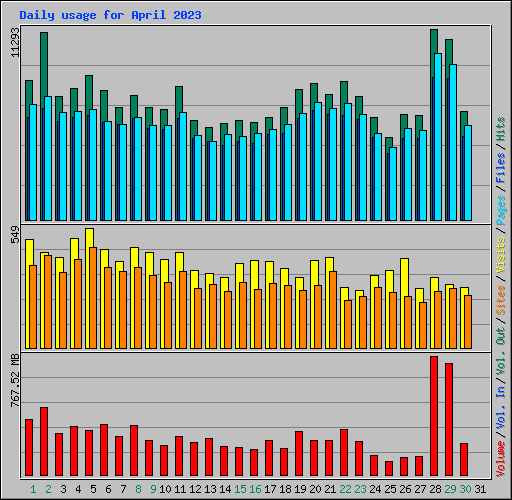 Daily usage for April 2023