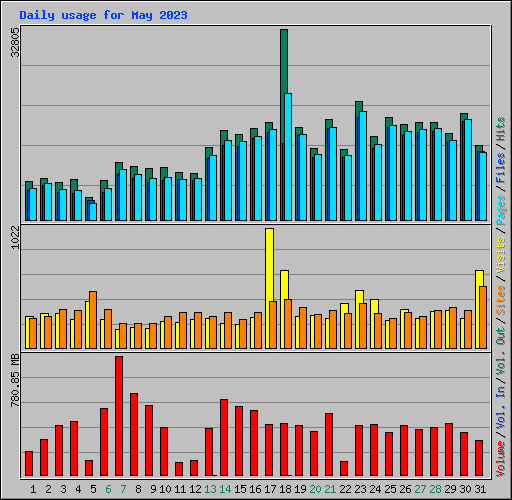 Daily usage for May 2023