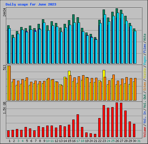 Daily usage for June 2023