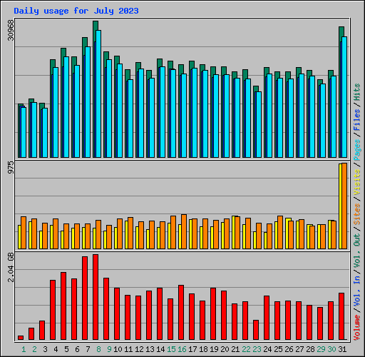 Daily usage for July 2023