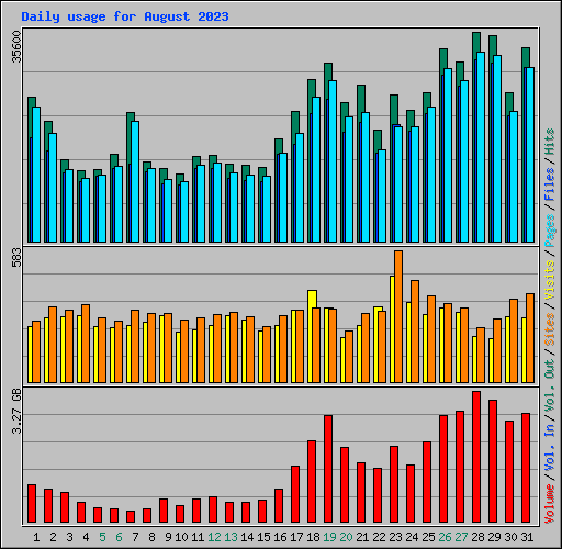 Daily usage for August 2023