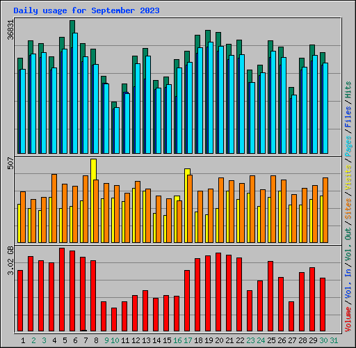 Daily usage for September 2023