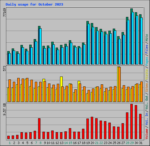 Daily usage for October 2023