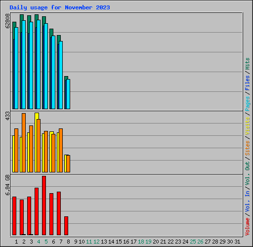 Daily usage for November 2023