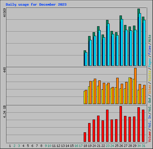 Daily usage for December 2023