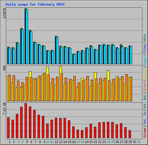 Daily usage for February 2024