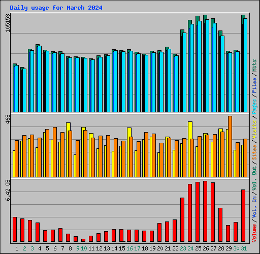 Daily usage for March 2024