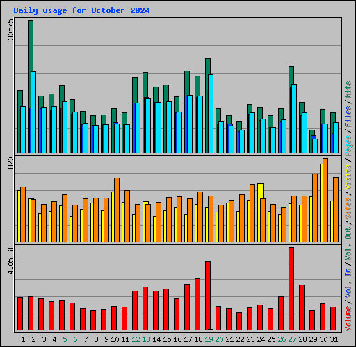 Daily usage for October 2024