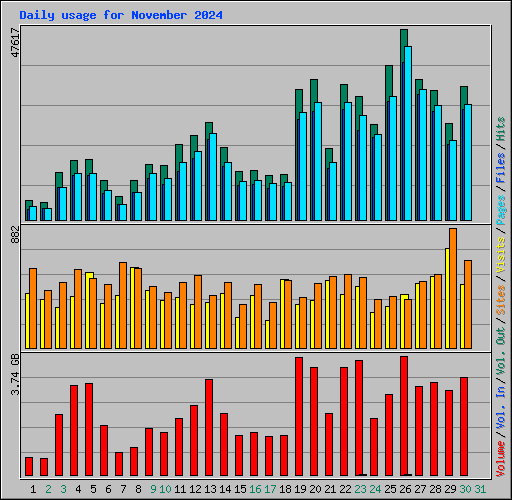 Daily usage for November 2024