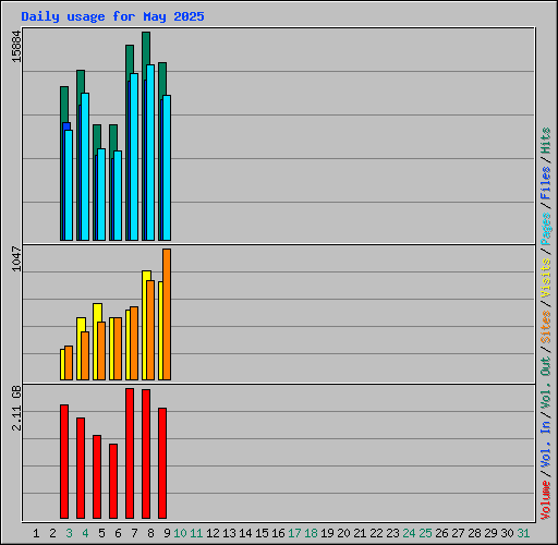 Daily usage for May 2025