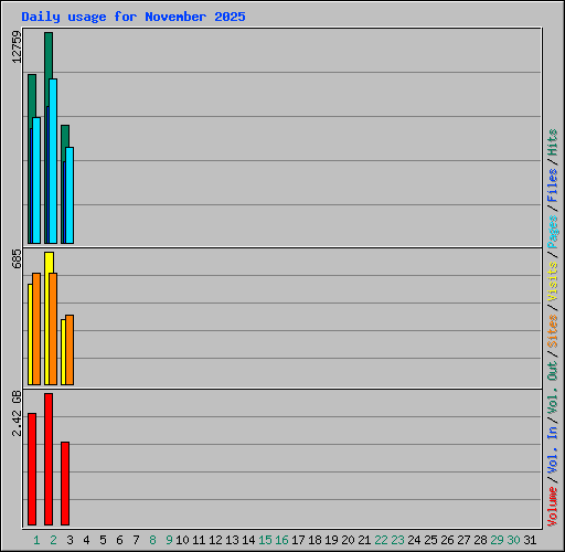 Daily usage for November 2025