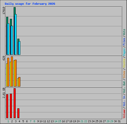 Daily usage for February 2026