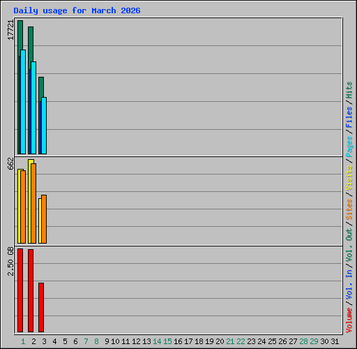 Daily usage for March 2026