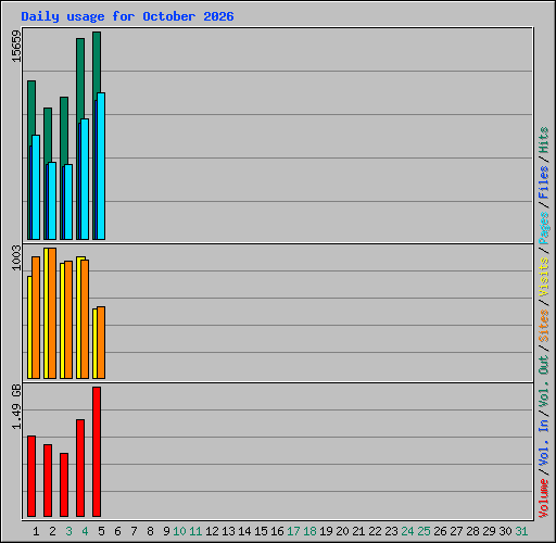 Daily usage for October 2026