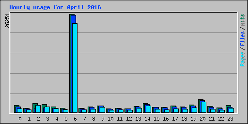 Hourly usage for April 2016