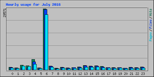 Hourly usage for July 2016