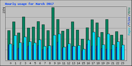 Hourly usage for March 2017