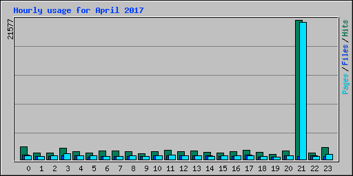 Hourly usage for April 2017