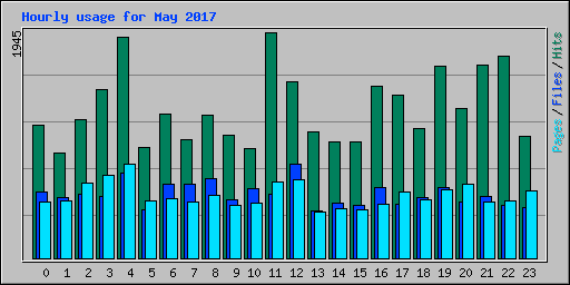 Hourly usage for May 2017