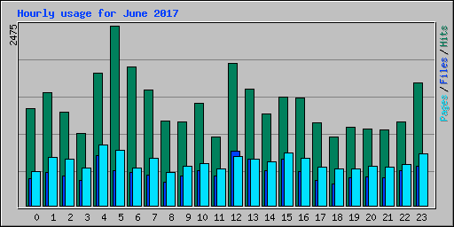 Hourly usage for June 2017