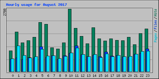 Hourly usage for August 2017