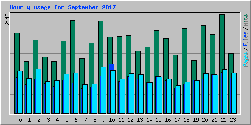 Hourly usage for September 2017