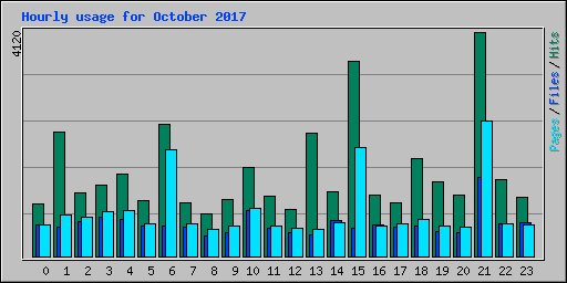 Hourly usage for October 2017