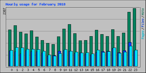 Hourly usage for February 2018