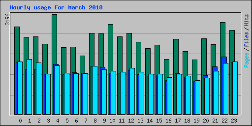 Hourly usage for March 2018