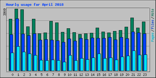 Hourly usage for April 2018