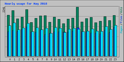 Hourly usage for May 2018