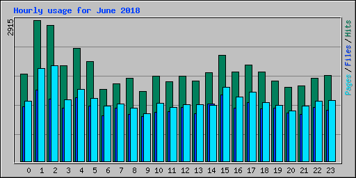 Hourly usage for June 2018