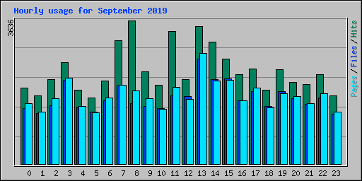 Hourly usage for September 2019