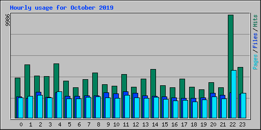 Hourly usage for October 2019