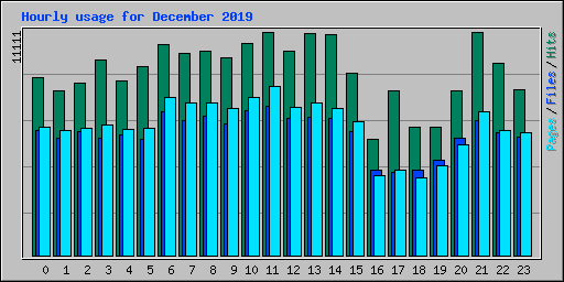 Hourly usage for December 2019