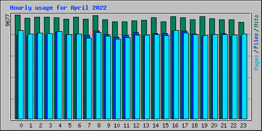 Hourly usage for April 2022