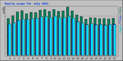 Hourly usage for July 2022