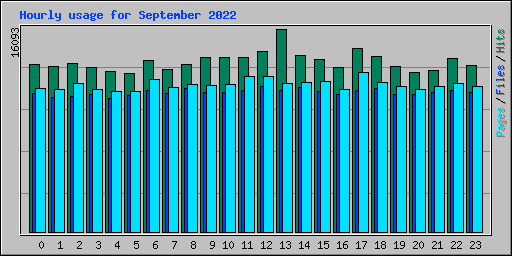 Hourly usage for September 2022