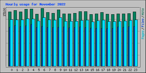 Hourly usage for November 2022