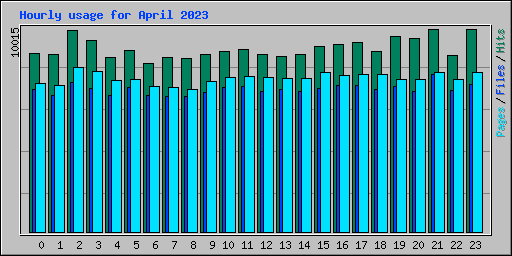 Hourly usage for April 2023
